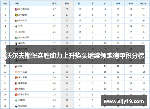 沃尔夫斯堡连胜助力上升势头继续领跑德甲积分榜